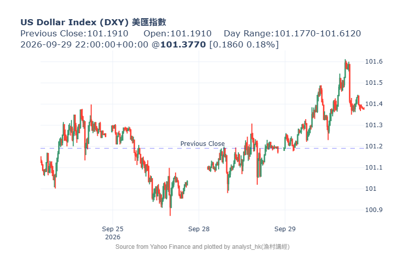 analyst_hk's tweet photo. 26/9/30 外匯啓示錄 #美匯 #人仔 #日圓 #港股
憧憬收緊貨幣政策，美元走强，美匯指數報101.377，上升0.186或0.18%
人民幣持平，美元兌離岸人民幣報6.7072，下跌0.0015或0.02%
日圓平穩，美元兌日圓報157.324
天朝A股小升，港股小跌，是日依旧窄幅下跌。 https://t.co/V74Bdq76bZ