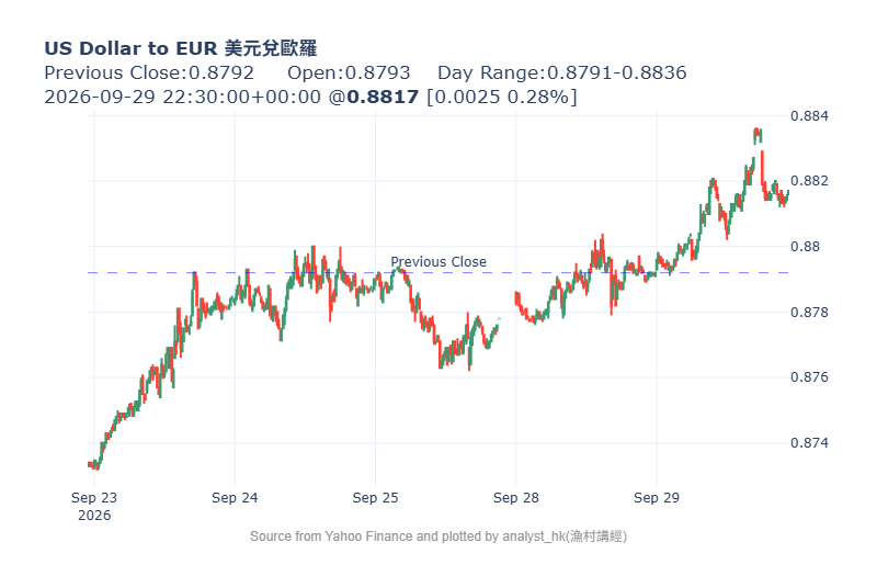 analyst_hk's tweet photo. 26/9/30 外匯啓示錄 #美匯 #人仔 #日圓 #港股
憧憬收緊貨幣政策，美元走强，美匯指數報101.377，上升0.186或0.18%
人民幣持平，美元兌離岸人民幣報6.7072，下跌0.0015或0.02%
日圓平穩，美元兌日圓報157.324
天朝A股小升，港股小跌，是日依旧窄幅下跌。 https://t.co/V74Bdq76bZ