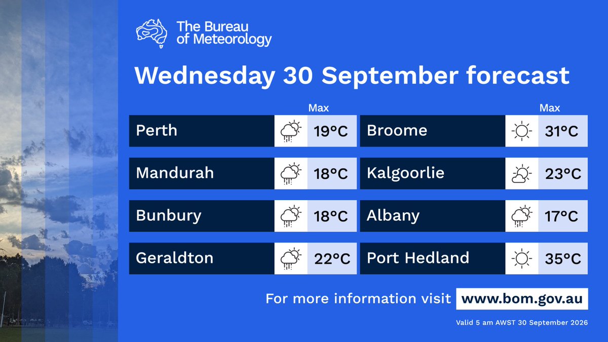 BOM_WA's tweet photo. Showers and gusty thunderstorms #Eucla #SouthInterior and adjacent areas. Light showers or drizzle #SWLD, contracting to coasts later. Chance afternoon shower #Kimberley. Morning fog inland #CentralWest, and through southeastern districts.
https://t.co/09P0hnOmmh https://t.co/5l3dP2h769