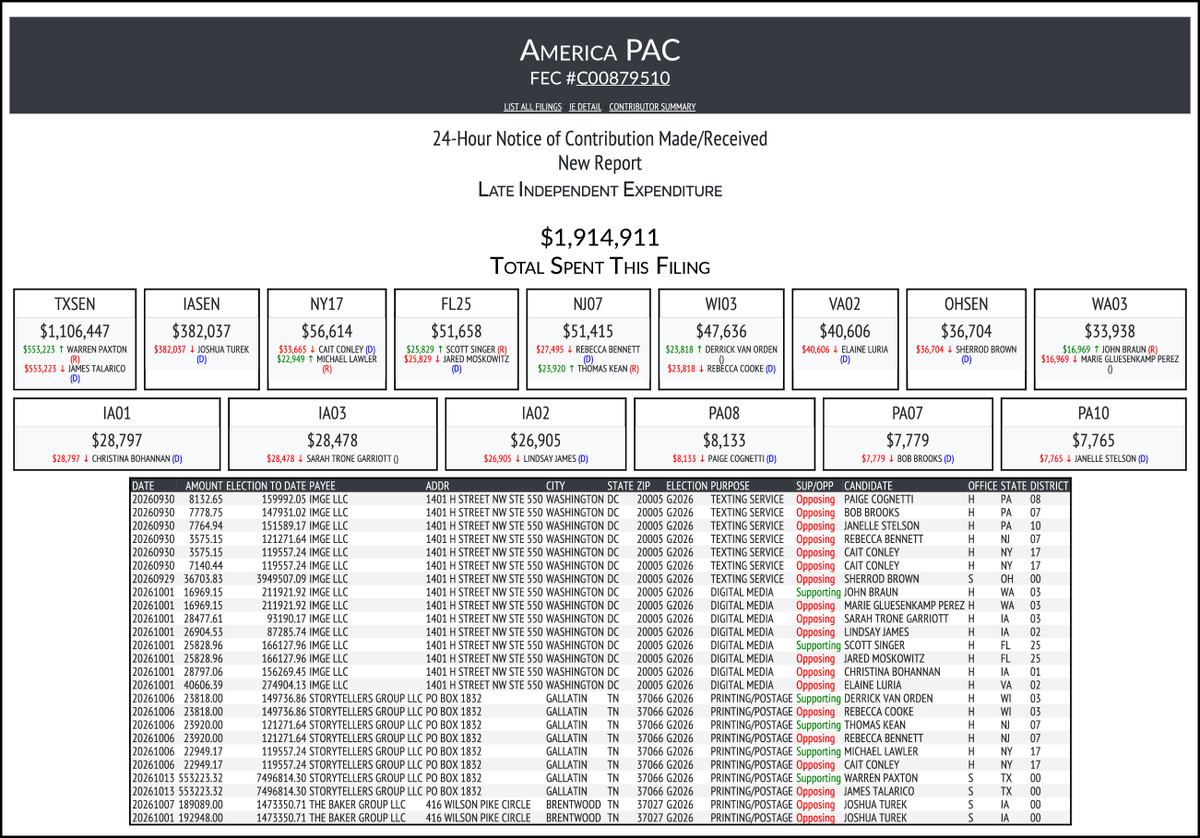 CATargetBot0001's tweet photo. NEW FEC F24
AMERICA PAC
$1,914,911-> #TXSEN #IASEN #NY17 #FL25 #NJ07 #WI03 #VA02 #OHSEN #WA03 #IA01 #IA03 #IA02 #PA08 #PA07 #PA10
https://t.co/1zUFeTHRMj https://t.co/N3HO5uZhZo
