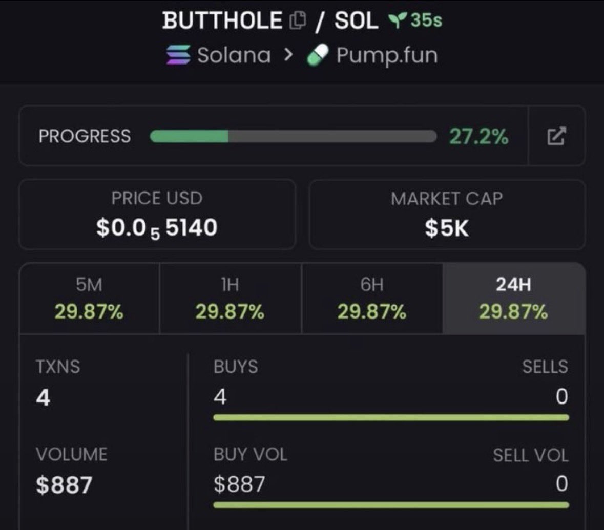 EarlyChad_'s tweet photo. $BUTTHOLE — $5K 🚀📈

CA: BGKX2Vk5RMCrnmAn9kCnF6EKCVVFziX4GybEM2jhCV7P

Watching this one closely. 👀

#Solana #CryptoAlpha #Memecoin #Degen #bbvpicks4 https://t.co/E7z5OX6v8X