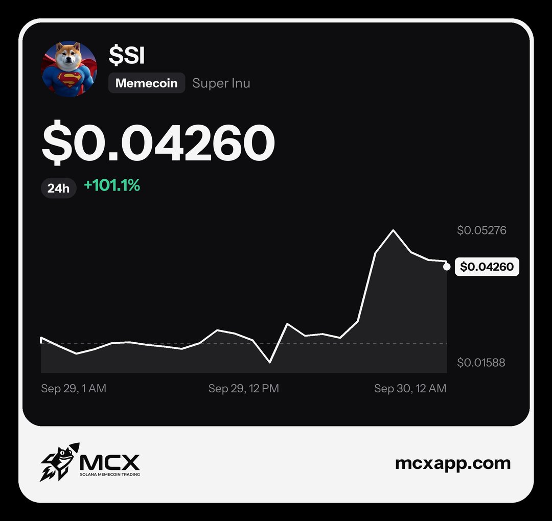 ourMCX's tweet photo. Top mover on MCX in the last 24h 🔥
$SI :  +101.1% today, peaked around +140%
Track live memecoin prices and trade them on MCX. https://t.co/2Sz1hYExWt