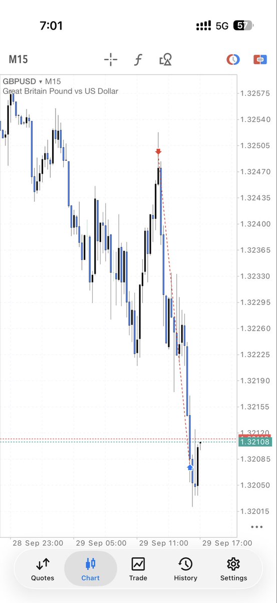 ESO_ALCHEMIST's tweet photo. Patience, precision, conviction 
EMS best strategy for a precise zone to take trade …..GBPUSD TP SMASH @LQD_Alchemist https://t.co/sbtwEIPRDs