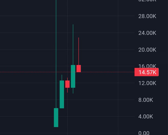 taolihl's tweet photo. The 5 coins I urged you all to rush into before it did 500x - 1000x in price:

I begged you to buy $MEME -ended up surging 789x

I begged you to buy $AI -ended up surging 665x

I begged you to buy $PONS -ended up surging 1024x

I begged you to buy $4STOCK -ended up surging 1110x

Now, I've spotted a new Meme coin with a market cap of just $14K.

Drop "CA" in the comments, and I'll send you the contract address.😉