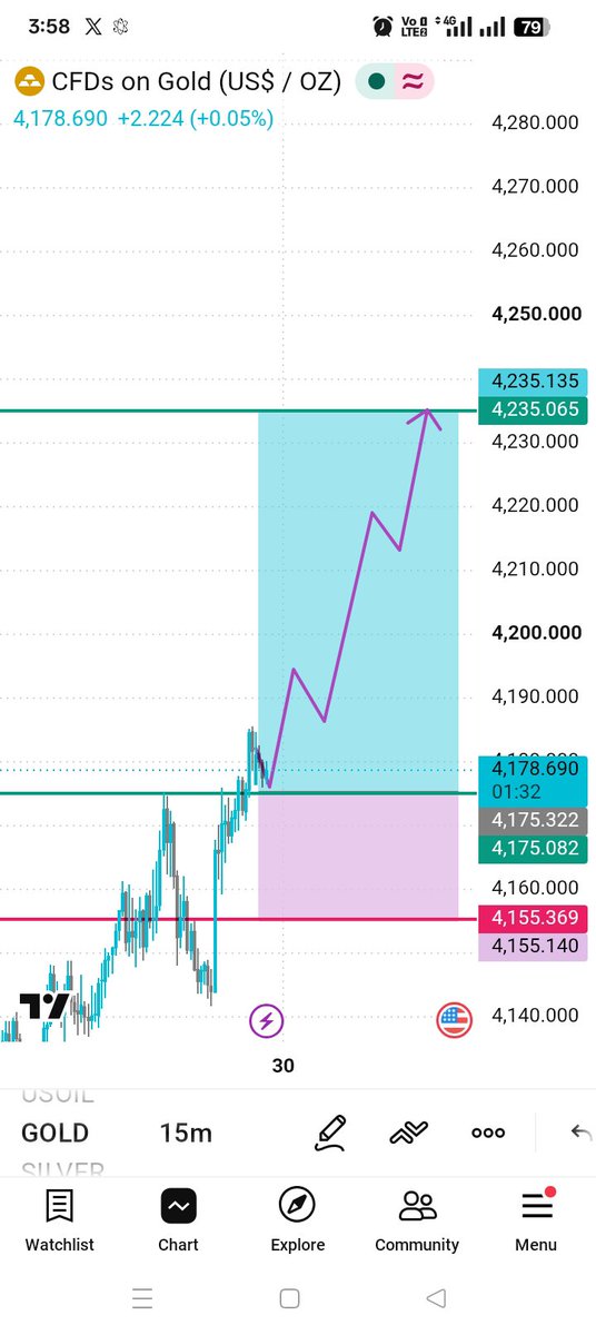 XAUUSD_FOREX_S's tweet photo. DAILY GOLD LIVE  📉 JOIN NOW
Buying: 4175-4170
SL: 4155
🎯 TP1:  4180
🎯 TP2: 4190
🎯 TP3: 4200
🎯 TP4: 4220
🎯 TP5: 4230
🎯 TP6: 4234
Buying bias from key HTF supply. Trade with proper risk management.
#XAUUSD #Gold #Forex #GoldSignals https://t.co/kHzEz7VQ9W