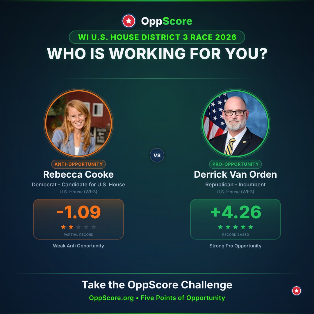OppScore's tweet photo. Two candidates. One ballot. Your call.
WI-03 2026:
Rebecca Cooke (D): -1.09, Weak Anti Opportunity
Derrick Van Orden (R): +4.26, Strong Pro Opportunity
Take the FREE OppScore Challenge: https://t.co/8UnwZQT7ZD
#Election2026 #Midterms2026 #WI03 #OppScore https://t.co/GEUGvXwnqv