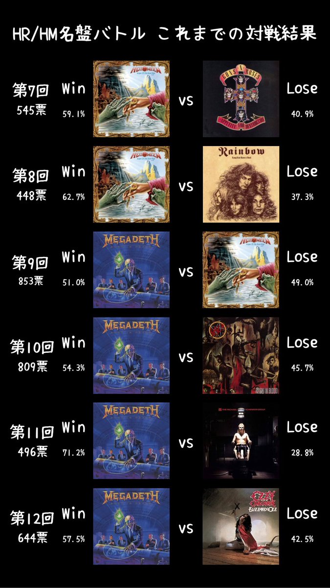 OsusuMetalMan's tweet photo. 【募集】
定期的にHR/HM名盤バトルという企画をやっていますが、9連勝していたRust In PeaceをPainkillerが破り、次の対戦はPainkiller VS "他の名盤"となります。
ところが、Painkillerがあまりにも強過ぎて倒せそうな作品があまり思い当たりません。
ということで皆様、"この作品ならPainkillerよりも得票を集められるかも⁉︎"という作品があればぜひリプ欄で教えてください！

ちなみに、既に参戦したことのある作品(画像2-4枚目参照)は対象外とします。
また、最終的にどの作品を参戦させるかの決定は、多数決ではなく私のチョイスとさせて下さい。皆様のアイディアを参考にさせて頂いた上で���定いたします。

皆様、ぜひご協力をお願いいたします！