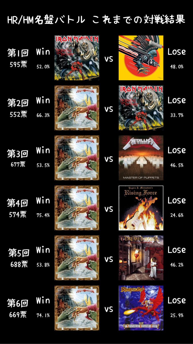 OsusuMetalMan's tweet photo. 【募集】
定期的にHR/HM名盤バトルという企画をやっていますが、9連勝していたRust In PeaceをPainkillerが破り、次の対戦はPainkiller VS "他の名盤"となります。
ところが、Painkillerがあまりにも強過ぎて倒せそうな作品があまり思い当たりません。
ということで皆様、"この作品ならPainkillerよりも得票を集められるかも⁉︎"という作品があればぜひリプ欄で教えてください！

ちなみに、既に参戦したことのある作品(画像2-4枚目参照)は対象外とします。
また、最終的にどの作品を参戦させるかの決定は、多数決ではなく私のチョイスとさせて下さい。皆様のアイディアを参考にさせて頂いた上で���定いたします。

皆様、ぜひご協力をお願いいたします！