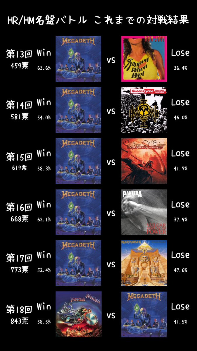 OsusuMetalMan's tweet photo. 【募集】
定期的にHR/HM名盤バトルという企画をやっていますが、9連勝していたRust In PeaceをPainkillerが破り、次の対戦はPainkiller VS "他の名盤"となります。
ところが、Painkillerがあまりにも強過ぎて倒せそうな作品があまり思い当たりません。
ということで皆様、"この作品ならPainkillerよりも得票を集められるかも⁉︎"という作品があればぜひリプ欄で教えてください！

ちなみに、既に参戦したことのある作品(画像2-4枚目参照)は対象外とします。
また、最終的にどの作品を参戦させるかの決定は、多数決ではなく私のチョイスとさせて下さい。皆様のアイディアを参考にさせて頂いた上で���定いたします。

皆様、ぜひご協力をお願いいたします！