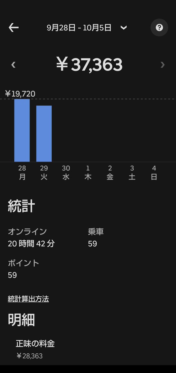 rosesa9dx's tweet photo. 0時半以降は給油してカッパ乾燥機かけてショート3件走ったくらいでした。損切りして帰宅。

私はシングル3000円とかが走りたいのよ☹️

今週現在47000円
明日は起きれたら昼から。 https://t.co/2iMxRP2TwM