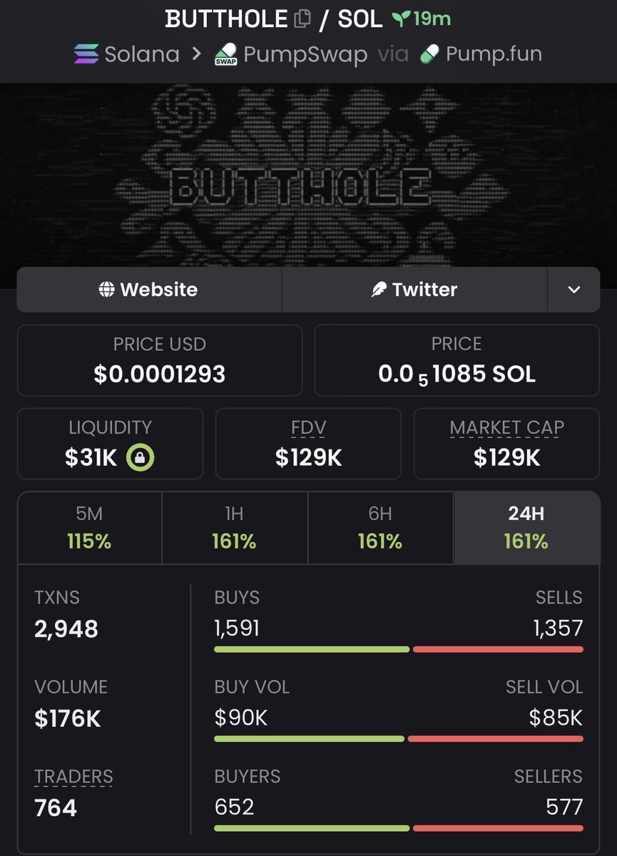 EarlyChad_'s tweet photo. $BUTTHOLE $5K ➡️ $129K 🚀

Another strong early call from the private group. 👀
Spotted at just $5K MC and watched it climb all the way to $129K MC — 25.8× from the call. 📈🔥

CA: BGKX2Vk5RMCrnmAn9kCnF6EKCVVFziX4GybEM2jhCV7P

#Solana #SolanaMemecoin #Memecoin #Degen https://t.co/g495ekbHdG
