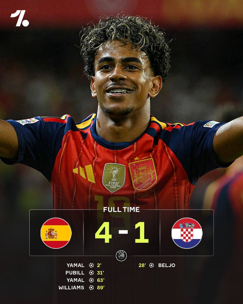 GameDayBulletin's tweet photo. ๐ช๐ธ Spain thrash Croatia 4โ1! ๐ฅ
#Spain #Croatia #Football #GameDayBulletin #TheAnalyzer #IndianAnalyzer
๐ Your home for breaking sports news โ Follow @GameDayBulletin https://t.co/sLOm8Du31h