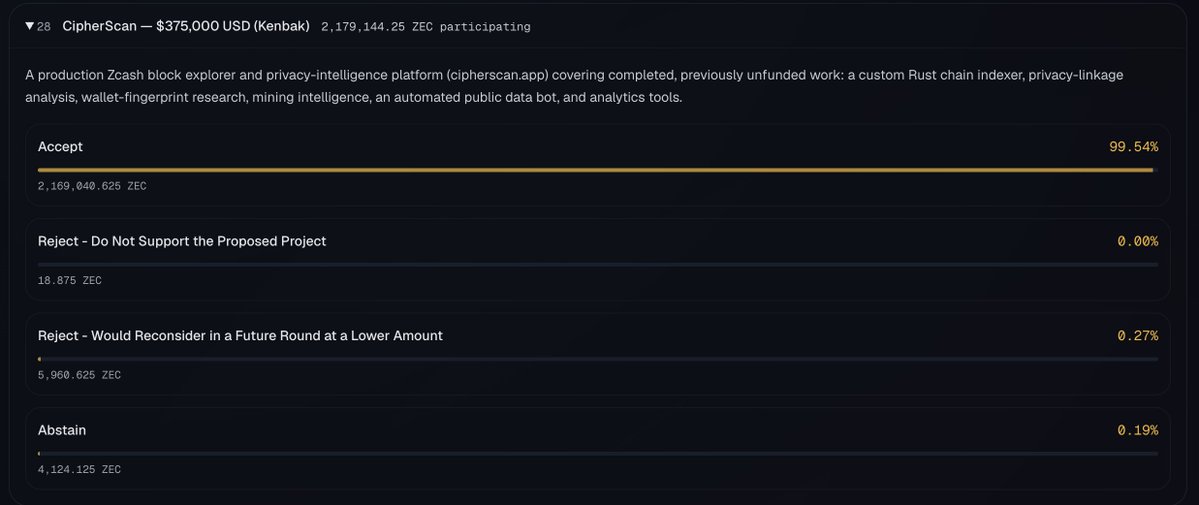 k6nb4k's tweet photo. 99.5% of yes for Cipherscan and 91.2% for Cipherpay 🫡 https://t.co/oa8pVrAh3F