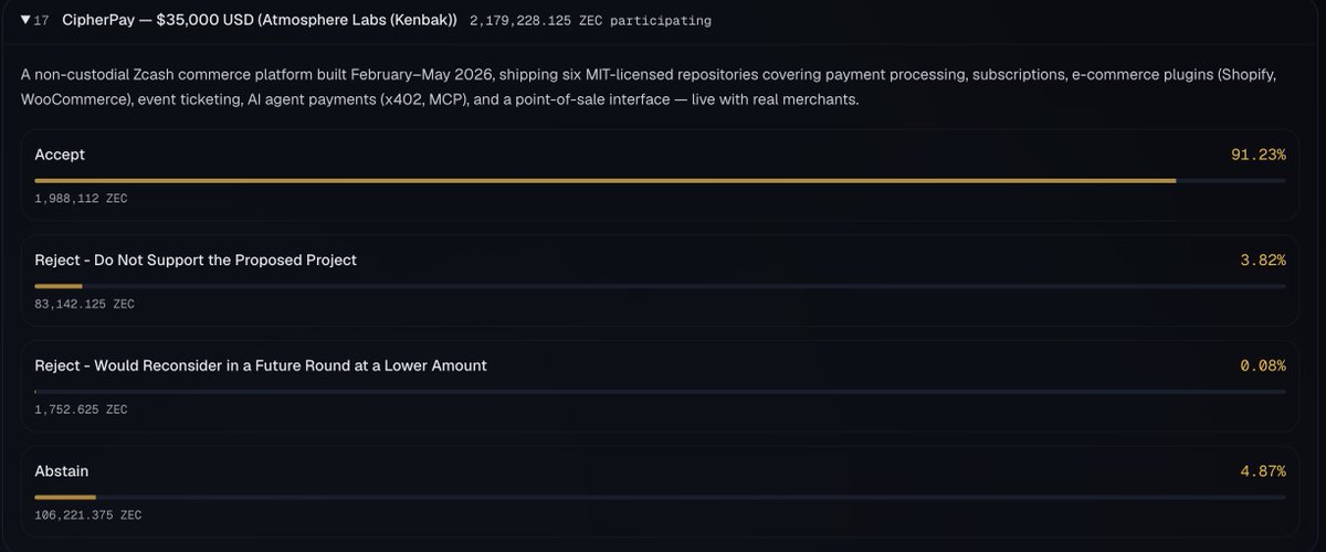 k6nb4k's tweet photo. 99.5% of yes for Cipherscan and 91.2% for Cipherpay 🫡 https://t.co/oa8pVrAh3F