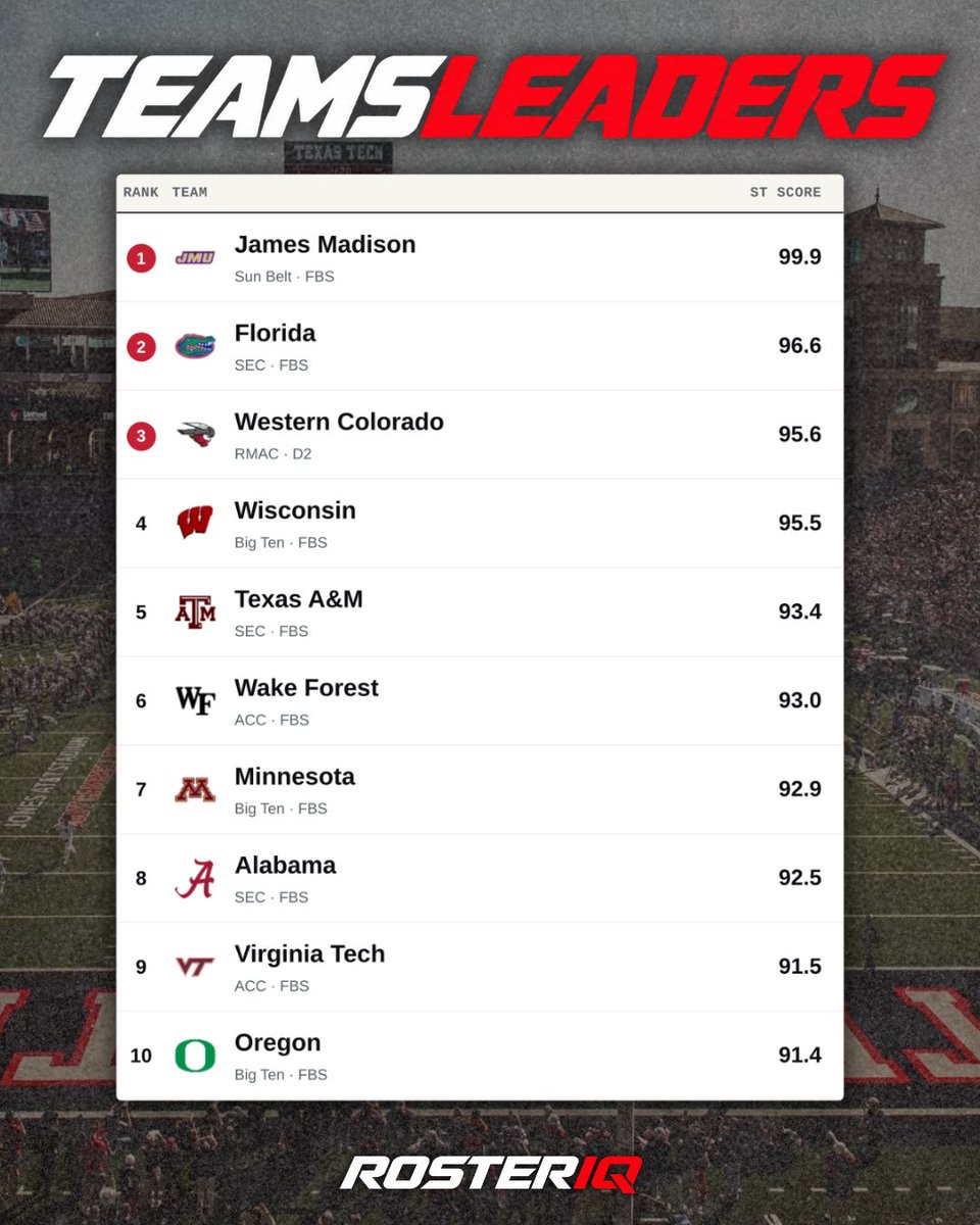 GPR_RosterIQ's tweet photo. TOP ST UNITS THRU WEEK 4 

@Coach_R_Wenger 
@CoachJGalante 
@CoachJVG 
@Coach_Lig 
@Coach_Dougherty 
@WhitworthN 
@CoachDaPrato 
@nunez_jay 
@CoachDShearer 
@CoachJoeLorig 

#RosterIQ https://t.co/tIzL0TvB54