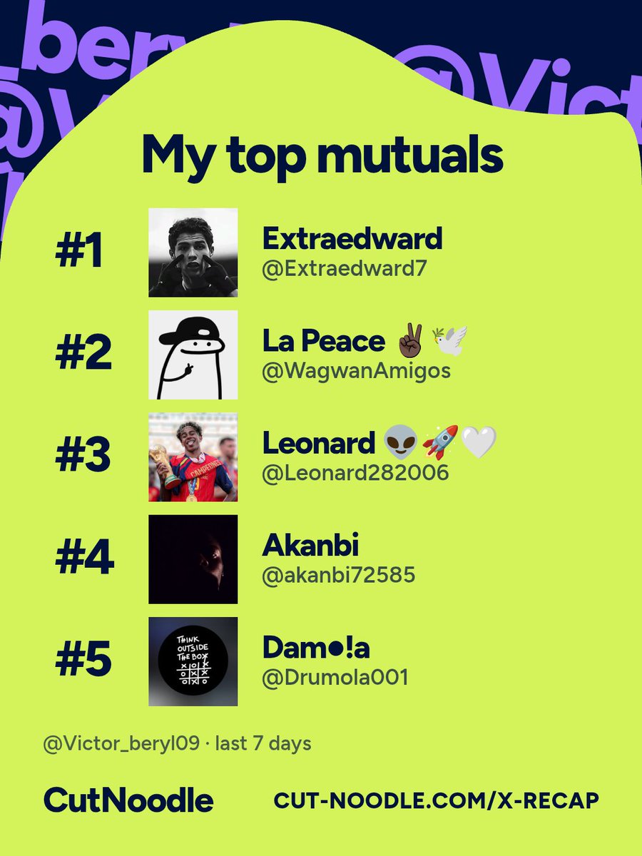 Victor_beryl09's tweet photo. Special shout out to my top 5 real mutuals. 
@Extraedward7 @WagwanAmigos @Leonard282006 @akanbi72585 @Drumola001 

Honorable mention: @Fcb__josh @toyo0020

Thank y'all for always engaging https://t.co/FH6gbQxxN1