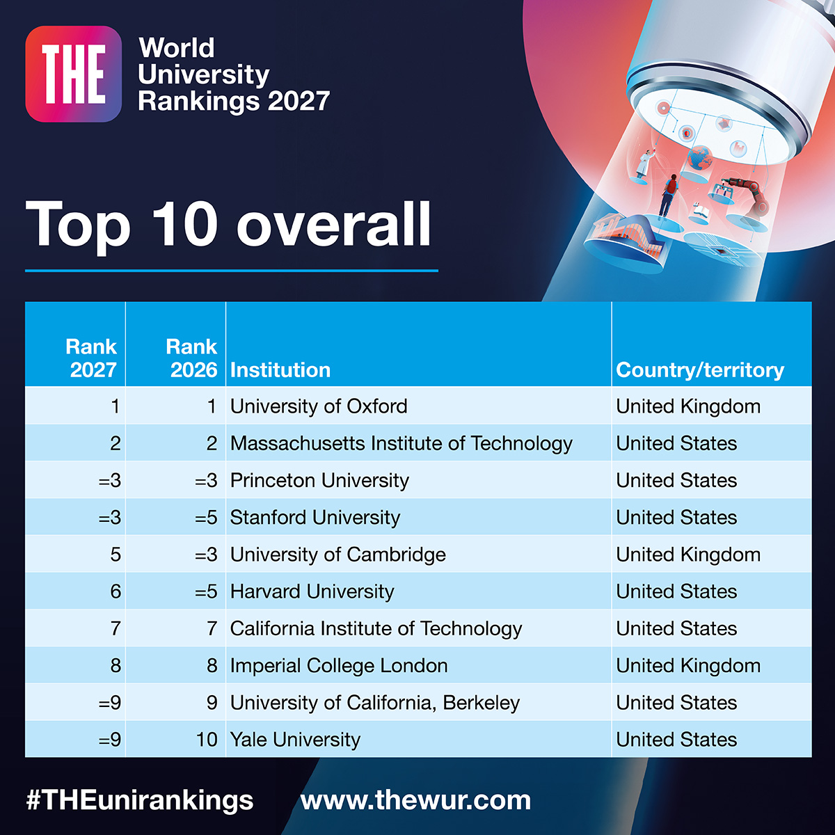 timeshighered tweet picture