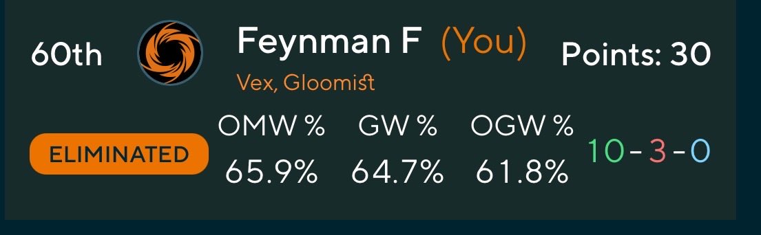 FanClarence212's tweet photo. The past weekend was a little below my expectations. I managed to make Top 64 with a 10-3 record on Vex at RQLA.

I lost to Irelia in Round 5, made it to Day 2, and then lost to two LeBlancs on Day 2—matchups that were supposed to be in my favor. R11 G3 was extremely unlucky. I probably win that game if any of the six cards in my hand had hidden card draw, but it is what it is.

I ended up 5th on the Vex leaderboard and 60th overall. I'm pretty sure there are still things that need to be changed in my decklist.

I learned my lesson the hard way during the Pre-RQ, and I don't think I made any major misplays throughout the main event. Just bad luck, I guess. I only won two dice rolls during the entire main event while playing Vex, which was extremely frustrating and made things a lot harder. Somehow, I still managed to win the majority of those matchups.

Overall, I'm still happy to have earned my third invite, which I hope I can carry over to next year. There's still a lot of work to do if I want to make the miracle happen.

Huge shout-out to all the Toronto players—the best Riftbound community in the world. There are way too many people to name individually who helped and supported me throughout the weekend.

Appreciate you all! ❤️