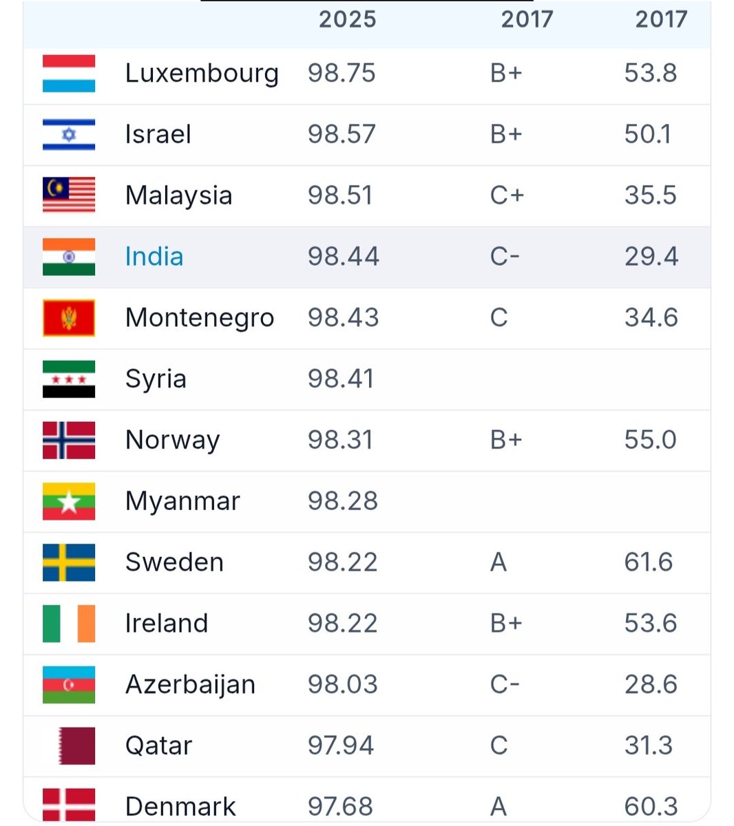 Thor93478896's tweet photo. @Velo1v @ricoRod1990 @goodbroto Using old data from 2010s for India to make yourself look better? Nice try cuck 😂

World population review 2025 states that average IQ of India is 98, but even highest IQ of Africa is 97 and it's for Algeria which is North African. 

Sub Saharans have the lowest in the 80s https://t.co/OKtf03fdP8