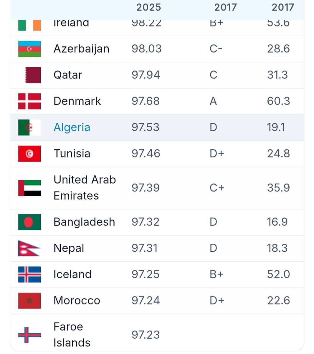 Thor93478896's tweet photo. @Velo1v @ricoRod1990 @goodbroto Using old data from 2010s for India to make yourself look better? Nice try cuck 😂

World population review 2025 states that average IQ of India is 98, but even highest IQ of Africa is 97 and it's for Algeria which is North African. 

Sub Saharans have the lowest in the 80s https://t.co/OKtf03fdP8