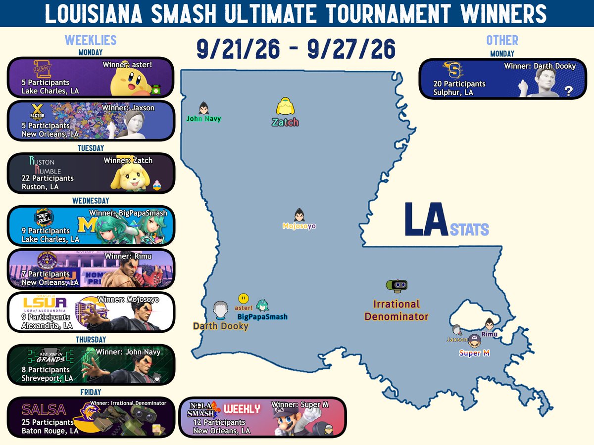 Louisiana_Stats's tweet photo. 🥇Louisiana Smash Ultimate Winners (9/21 - 9/27)🥇

Lake Charles: @asterpalmtop / @BigPapaSmash69
New Orleans: @Maynnaise1 / @akarimure / @Super_M_Neon
Sulphur: Darth Dooky
Ruston: @__zatch__
Alexandria: @mojosoyoedits
Shreveport: @JohnNavy32134
Baton Rouge: @Fusionuniverse1 https://t.co/imd2jtWf1c