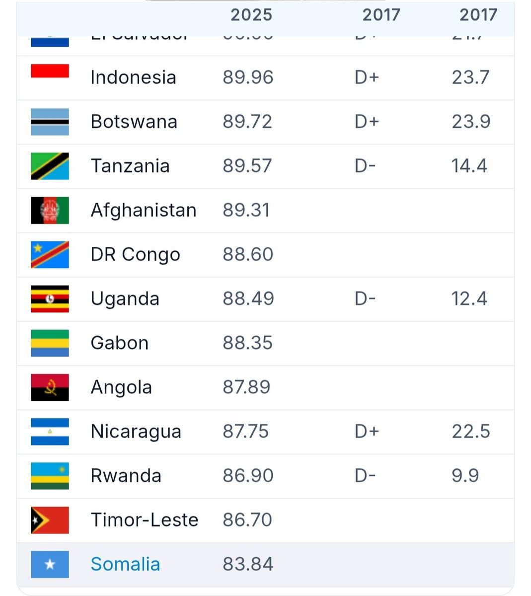 Thor93478896's tweet photo. @Velo1v @ricoRod1990 @goodbroto Using old data from 2010s for India to make yourself look better? Nice try cuck 😂

World population review 2025 states that average IQ of India is 98, but even highest IQ of Africa is 97 and it's for Algeria which is North African. 

Sub Saharans have the lowest in the 80s https://t.co/OKtf03fdP8