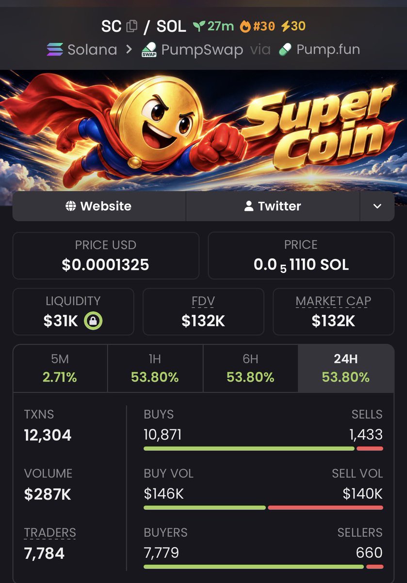 EarlyChad_'s tweet photo. $SC $12K ➡️ $132K 🚀

Another strong early call from the private group. 👀
Spotted at just $12K MC and watched it climb all the way to $132K MC — 11× from the call. 📈🔥

CA: 7rRNjSyx4vAcAY3KcFkrrmZpmhnmpBRYodr1TwcUpump

#Solana #SolanaMemecoin #Memecoin #Degen https://t.co/qfKJGknzKA