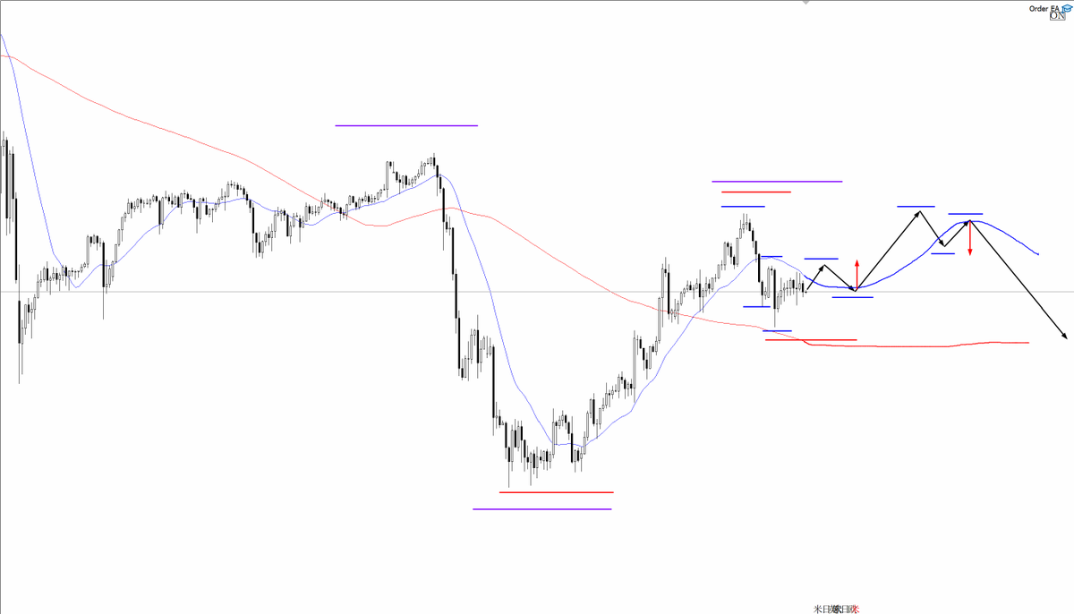 freedom_trader0's tweet photo. USDJPY トレードシナリオ

◆買いを検討するに際しては
日足レベルでの安値切り上げポイントにもなり得るところで、4時間足レベルでも安値を切り上げてくれば、買いを検討できる。

トレンド転換に当たる部分なので、4時間足レベルでも明確な安値切り上げを待ちたい。

◆売りを検討するに際しては
現状、4時間足レベルで高値を切り下げてきているので、1時間足レベルでもエントリー条件が揃えば売っていける。

ただ日足レベルでは安値を切り上げてくるリスクがあるので、時間足を落とす・ロットを落とすなど、リスク管理には注意する。

個人的にはFintokei合格後、失格への恐怖や出金への期待がプレッシャーとなっている。

そのため、しばらくはロットを落として様子を見ていく。