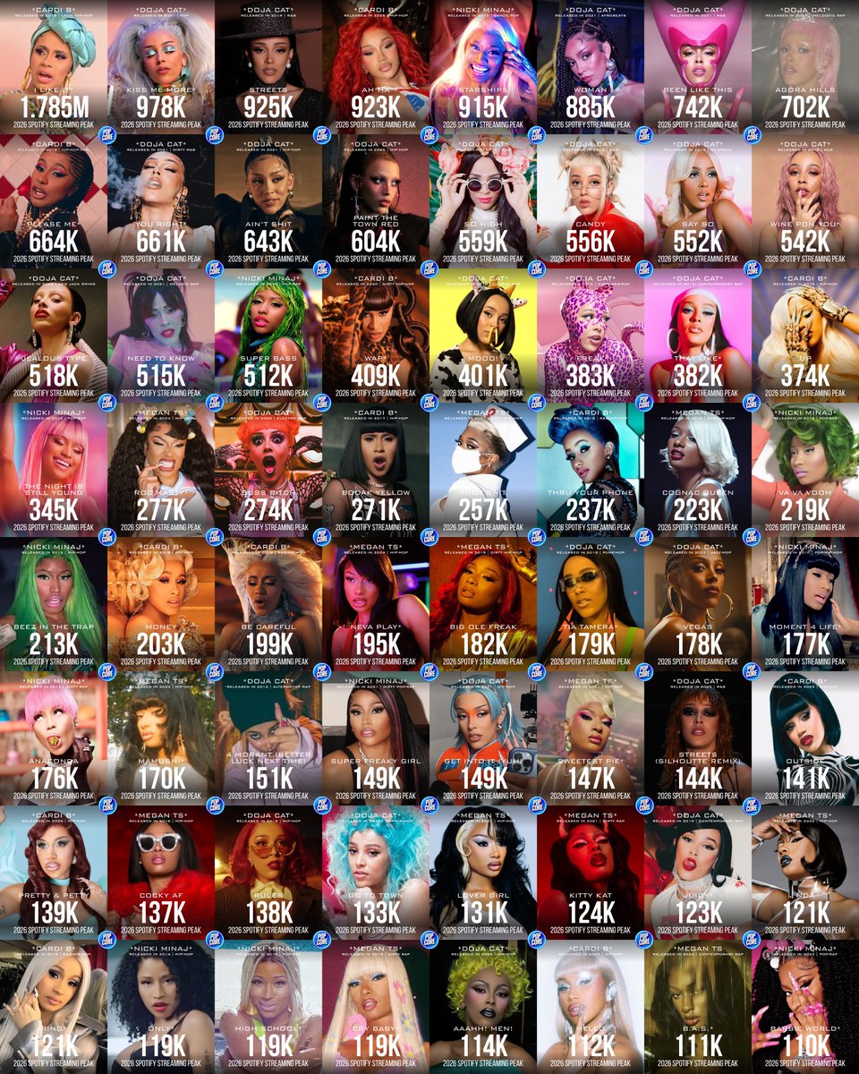 TheePopCore's tweet photo. Largest Lead-Credit Streaming Peaks in 2026 on Spotify between Cardi B, Doja Cat, Megan Thee Stallion, and Nicki Minaj

Doja Cat - 27
Cardi B &amp; Megan Thee Stallion - 14
Nicki Minaj - 11 https://t.co/wedckfdAaE
