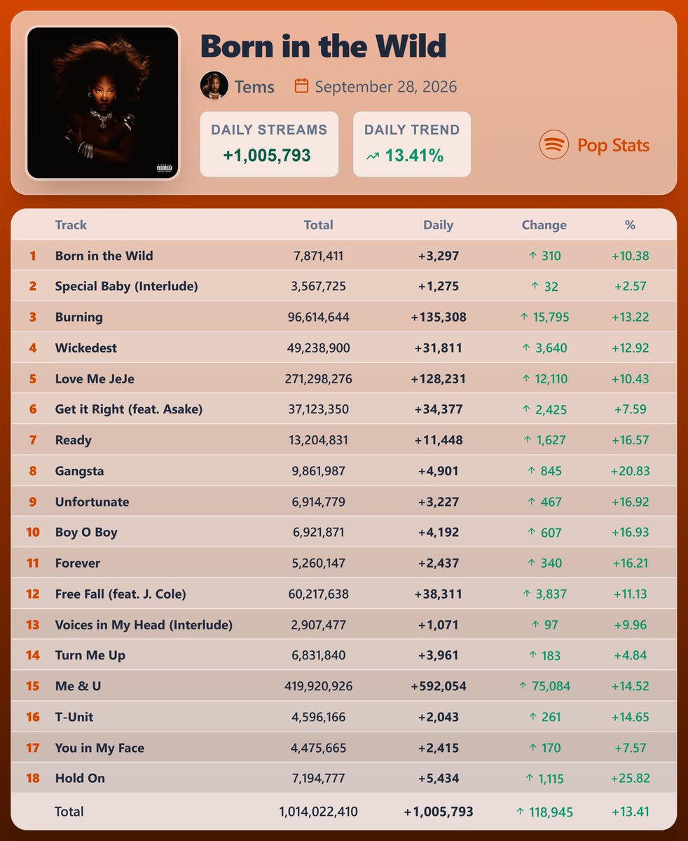 PopStats02's tweet photo. "Born in the Wild" by Tems earned 1,005,793 streams [+13.41%] on Spotify ( September 28, 2026 )

"Me &amp; U" saw the biggest rise — 592,054 streams [+14.52%] https://t.co/KPxQS093gs