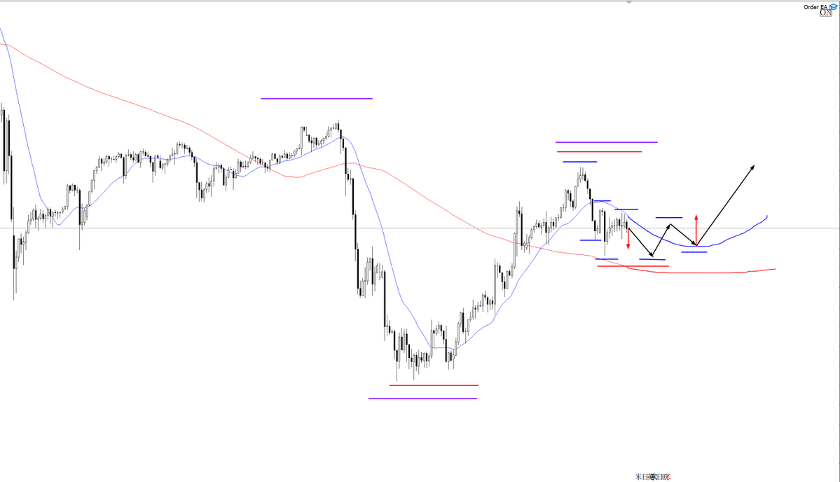 freedom_trader0's tweet photo. USDJPY トレードシナリオ

◆買いを検討するに際しては
日足レベルでの安値切り上げポイントにもなり得るところで、4時間足レベルでも安値を切り上げてくれば、買いを検討できる。

トレンド転換に当たる部分なので、4時間足レベルでも明確な安値切り上げを待ちたい。

◆売りを検討するに際しては
現状、4時間足レベルで高値を切り下げてきているので、1時間足レベルでもエントリー条件が揃えば売っていける。

ただ日足レベルでは安値を切り上げてくるリスクがあるので、時間足を落とす・ロットを落とすなど、リスク管理には注意する。

個人的にはFintokei合格後、失格への恐怖や出金への期待がプレッシャーとなっている。

そのため、しばらくはロットを落として様子を見ていく。