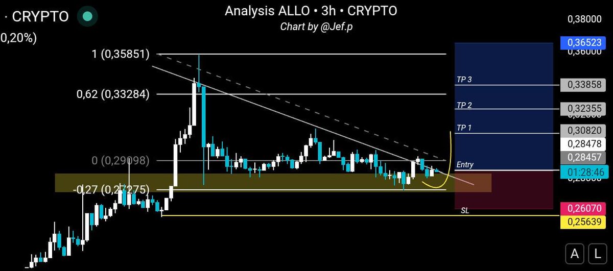 PaldiJef's tweet photo. $ALLO Harga sedang membentuk base di atas area support setelah mengalami koreksi, Saat ini harga mencoba breakout descending trendline sebagai resistance terdekat
Selama harga masih bertahan di area Rp4.675 ($0,2607 struktur breakout masih menarik untuk dipantau
#ALLO https://t.co/9QIx0m0zZE