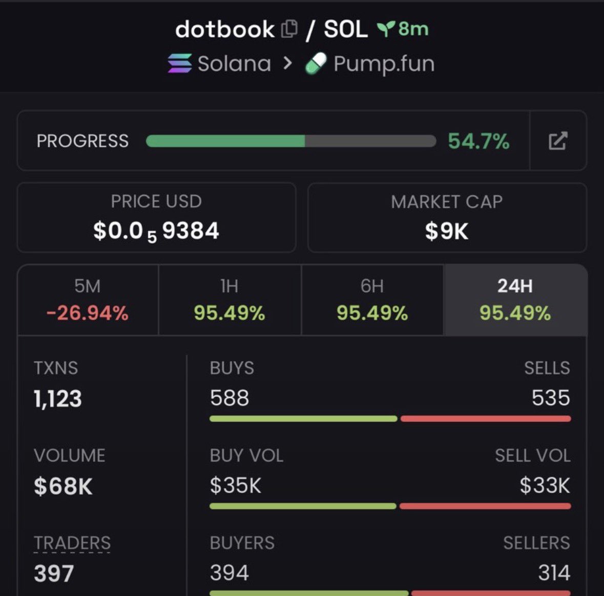 EarlyChad_'s tweet photo. $dotbook — $9K 🚀📈

CA: 2RFUG2WSvR3v4pGSGj5yNKiFrNM1EhyQWr4XvvHBpump

Watching this one closely. 👀

#Solana #CryptoAlpha #Memecoin #Degen #bbvpicks4 https://t.co/qL7nhAROWM