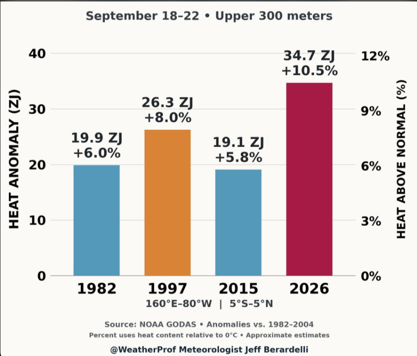 Mario___Ramirez's tweet photo. 29/09/26 #Calor superficial y subsuperficial
#VAC volumen agua cálida
Comparativo 2026 - 2015 - 1997 - 1982 https://t.co/4KIHUDtARd
