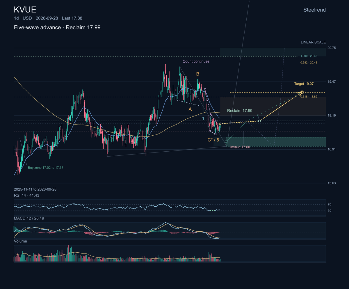 $KVUE owns consumer-health brands across categories such as skin care, pain relief and oral care. Its chart has lost a key support boundary and is trying to sta