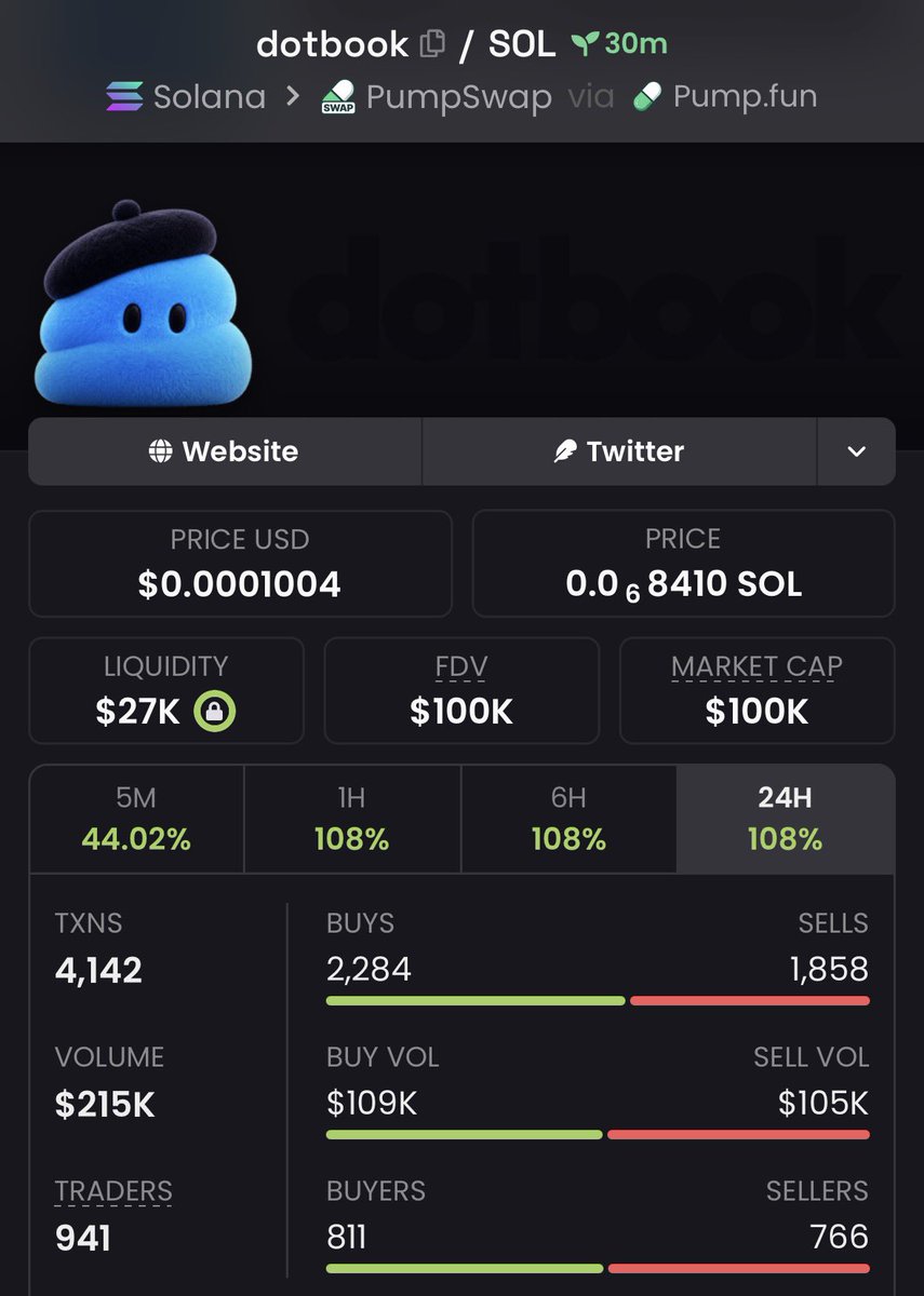 EarlyChad_'s tweet photo. $dotbook $9K ➡️ $100K 🚀

Another strong early call from the private group. 👀
Spotted at just $9K MC and watched it climb all the way to $100K MC — 11.1× from the call. 📈🔥

CA: 2RFUG2WSvR3v4pGSGj5yNKiFrNM1EhyQWr4XvvHBpump

#Solana #SolanaMemecoin #Memecoin #Degen https://t.co/zlQrLCxs1S
