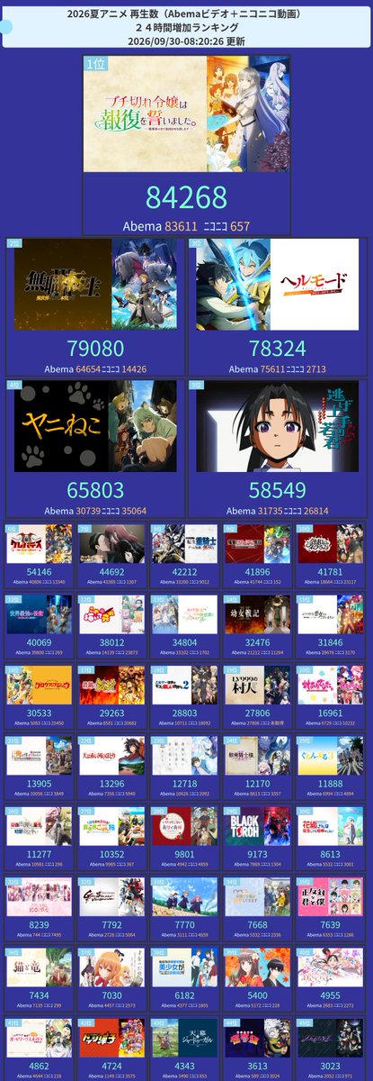 amastker's tweet photo. 今期アニメ配信(Abema+ニコニコ)再生ランキング

24時間TOP3
1位  ブチ切れ令嬢は報復を誓いました。～魔導書の力で祖国を叩き潰します～ 
2位  無職転生 III ～異世界行ったら本気だす～ 
3位  ヘルモード ～やり込み好きのゲーマーは廃設定の異世界で無双する～ 2nd Season https://t.co/bMae5LHe8Q