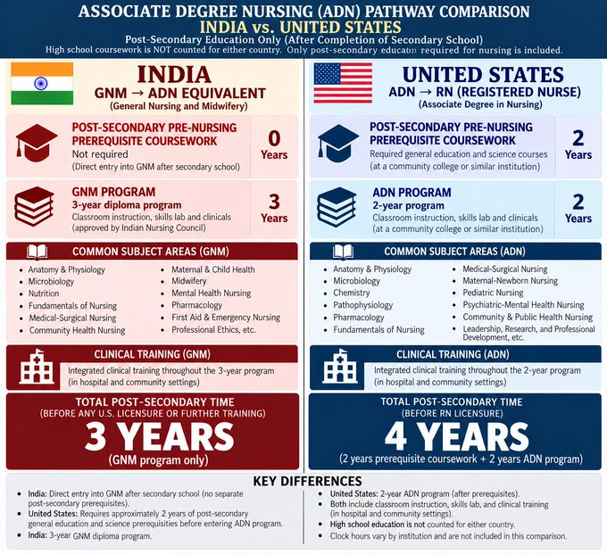 anonsynonymous6's tweet photo. FBI "Operation Nightingale" exposed a major double standard in US medical credentialing. @SecKennedy

The FBI rightfully arrested individuals for holding "fake nursing degrees" because their programs lacked required clinical clock hours under "Operation Nightingale." Yet, under new "alternative licensure" pathways in 24 US states, international medical graduates (IMGs)—many if not mostly from India—are permitted to permanently bypass standard US clinical training requirements, despite their foundational training being a full year shorter than equivalent US ADN nursing programs and two years shorter for Bachelor's in Nursing program (BSN) equivalencies and even worse it's 4.5 years shorter for MD. 

US citizens face strict clock-hour requirements, mandatory clinicals, and years-long program waitlists. Meanwhile, states are creating alternative pathways that allow foreign-trained individuals with both shorter foundational programs and significantly fewer US clinical hours to practice permanently.

Why the discrepancy? US academic and clinical institutions have fostered conditions that justify hiring lower-paid, substandard international staff over domestic candidates.

If missing mandatory clinical and academic hours constitutes fraud for American citizens, why is a shorter foundational curriculum acceptable for foreign-trained "professionals?" @FBIDirectorKash @USLaborIG @StephenM @JDVance @EDSecMcMahon @SecKennedy @howardlutnick @SecRubio @EDSecMcMahon @IngrahamAngle  

https://t.co/dkGWAYFUbz