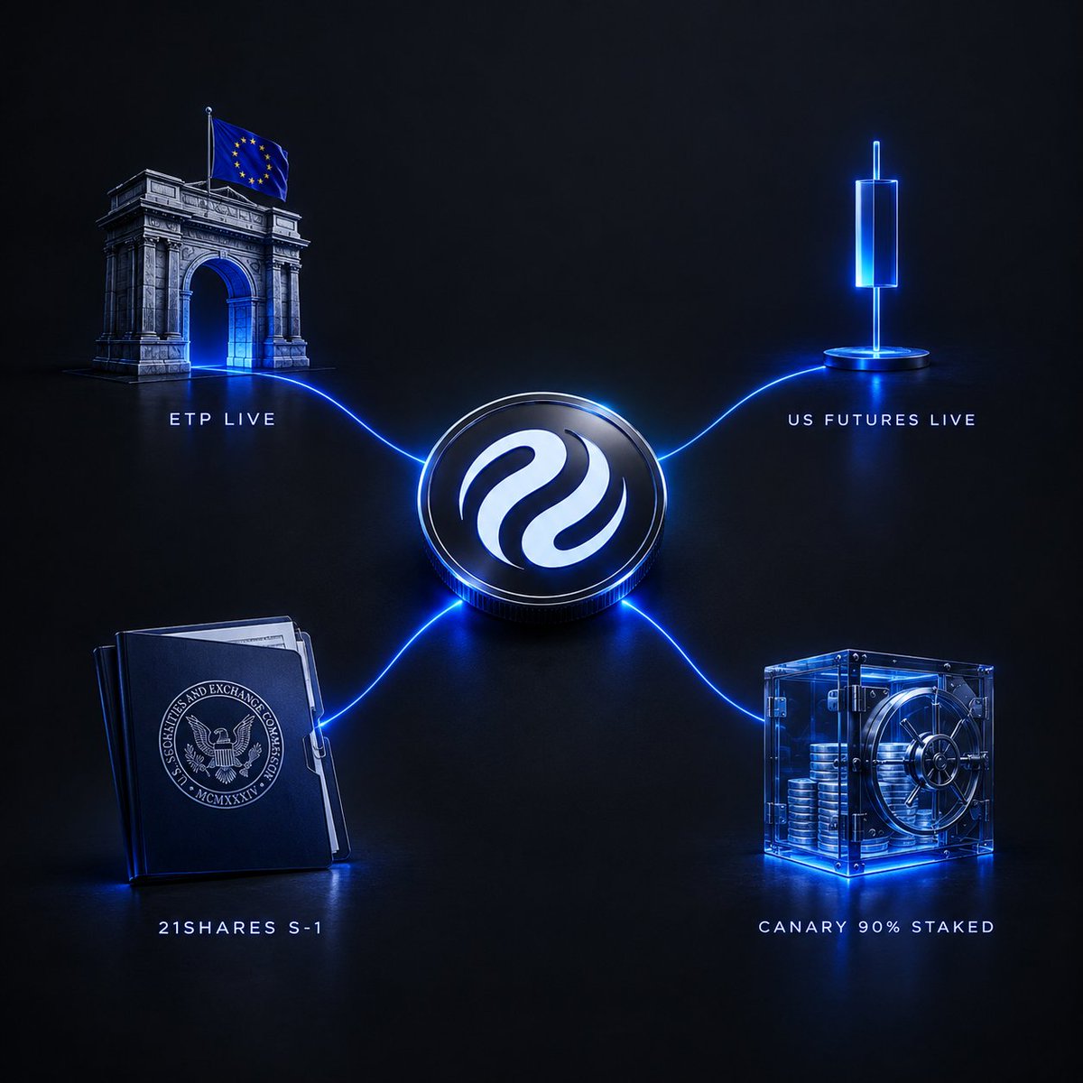 Angelsoul005's tweet photo. What is fascinating is not simply $INJ filing. 

Europe already has an ETP that is currently operating. In addition, futures regulated in the U.S. are already operational as well. 

Moreover, 21Shares recently amended its S-1 for its spot ETF, for its part Canary is currently on its third amendment for a staked product that aims to have 90% productive holdings.

It is not correct to think that the same wrapper may be used over and over again. Rather, these are different routes to obtain different flows.

ETP may be regarded as the European route, futures mean derivatives route, spot ETFs serve as brokerage route, and staked ETF puts yield into the wrapper.

ETF filings in the U.S, have definitely not been approved; rather they are still in the process of getting approval. 

However, @injective does not wait for big news to create its own access layer.

Some part of this is already functional, while the rest of it is being organized. This is the main point now.