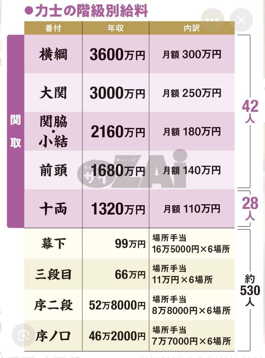 godzilla_gori's tweet photo. https://t.co/8dE9hgJQFx

✳️徒然に思う-【土俵にはお金が
埋まってる】
・秋場所の懸賞本数は3,688本で過去最多は26年夏場所の3,563本を125本上回る❗️

秋場所🍂も大の里→涙の復活V6🎊で終わりましたが厳しい稽古の力士達の汗💦と涙😂の下⬇️には本当にお金💴が埋まってるのかもね🤗

#懸賞金 https://t.co/ydHrSUeU6Z