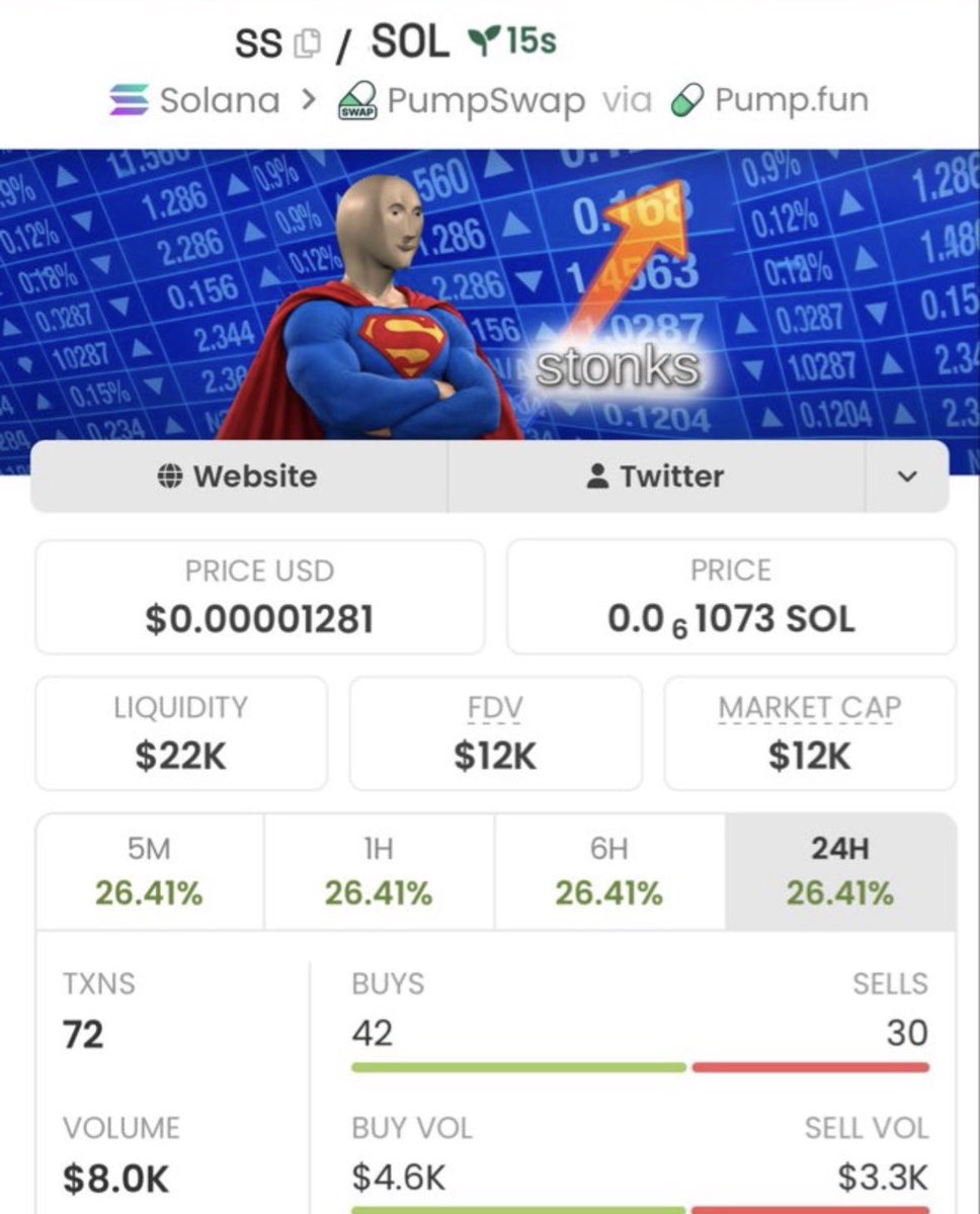 EarlyChad_'s tweet photo. $SS — $12K 🚀📈

CA: BYaxkgDfkUApMgsXu4SiJ5yc6DTSfLxp6an3PvVVpump

Watching this one closely. 👀

#Solana #CryptoAlpha #Memecoin #Degen #bbvpicks4 https://t.co/tAjrTytEMS