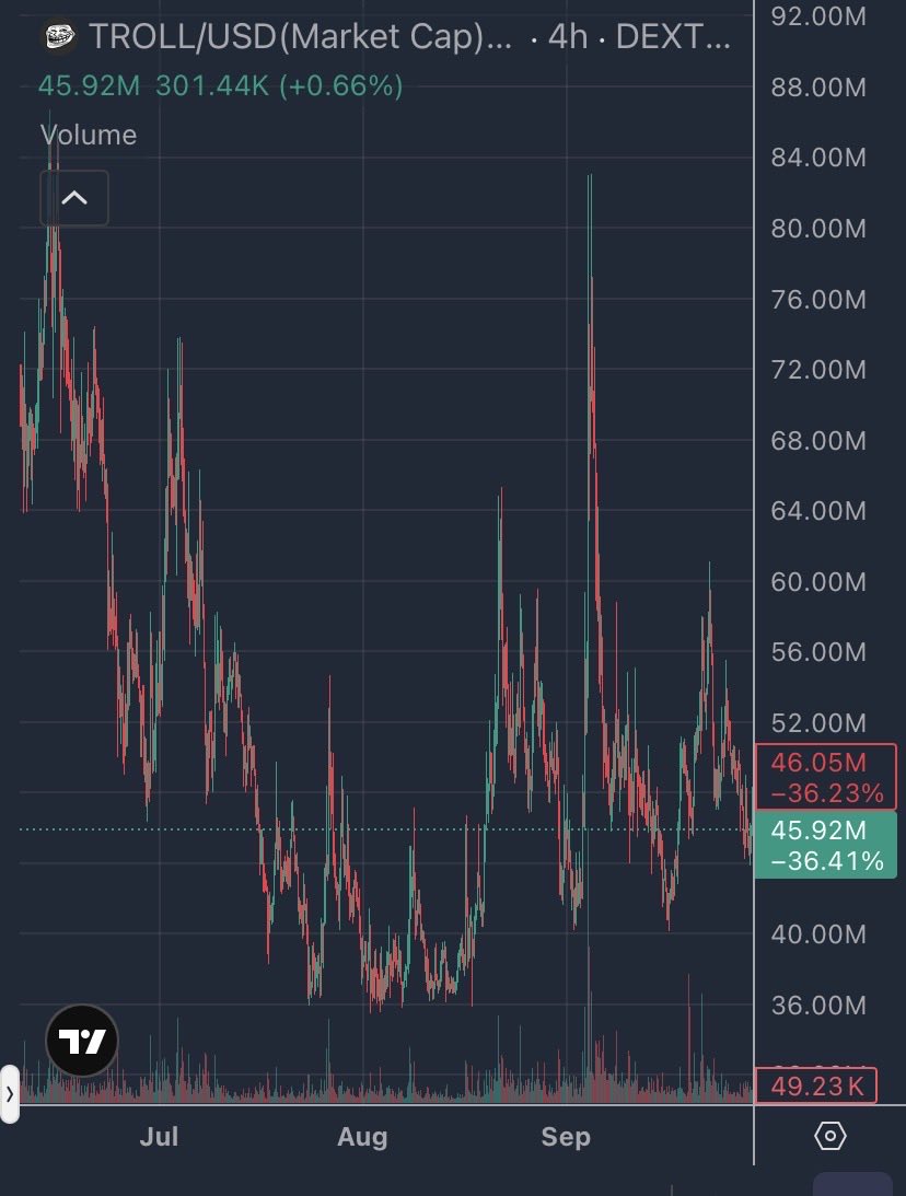 degenscannerx's tweet photo. 🚨🚨 $TROLL IS READY TO EXPLODE. 🐸💥

~$50M market cap.
Millions in 24H spot volume.
Nearly 70K holders.

ATH: ~$280M. 🧲

That’s the wall.

Break it → the $1B+ zone comes into focus. 🚀

The chart is coiling.
Momentum is building.
One breakout could change the entire narrative.

👀 Are you positioned before $TROLL wakes up?

#TROLL #MemeCoin #Crypto
