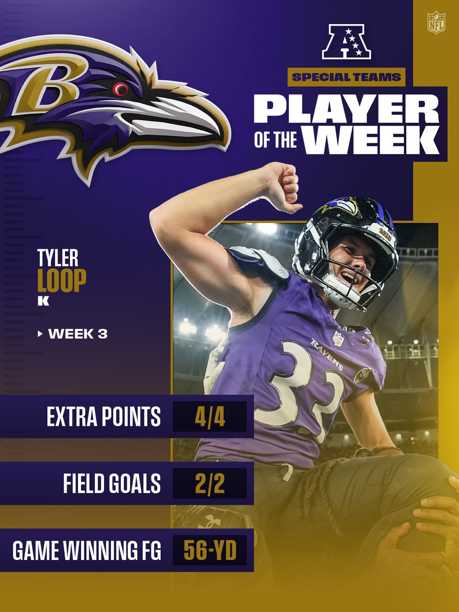 AFC Players of the Week! (Week 3)

@​brockbowers17 | @​TalanoaHufanga | @​tyler_loop 
 [📷](https://pbs.twimg.com/media/HTa6j7LaIAABCMQ.jpg) [📷](https://pbs.tw