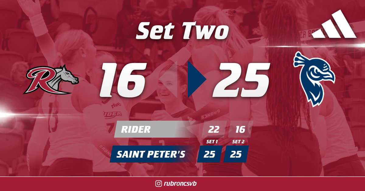 RiderBroncsVB's tweet photo. Saint Peter's takes the second set and leads the match 2-0
πΊ: https://t.co/JQqIezEHKF
π: https://t.co/HHKRjem99W
#GoBroncs #MetroVB https://t.co/LPJcuzokxx