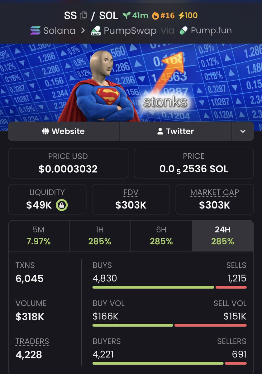 EarlyChad_'s tweet photo. $SS $12K ➡️ $303K 🚀

Another strong early call from the private group. 👀
Spotted at just $12K MC and watched it climb all the way to $303K MC — 25.3× from the call. 📈🔥

CA: BYaxkgDfkUApMgsXu4SiJ5yc6DTSfLxp6an3PvVVpump

#Solana #SolanaMemecoin #Memecoin #Degen https://t.co/FFnbRXOGKA