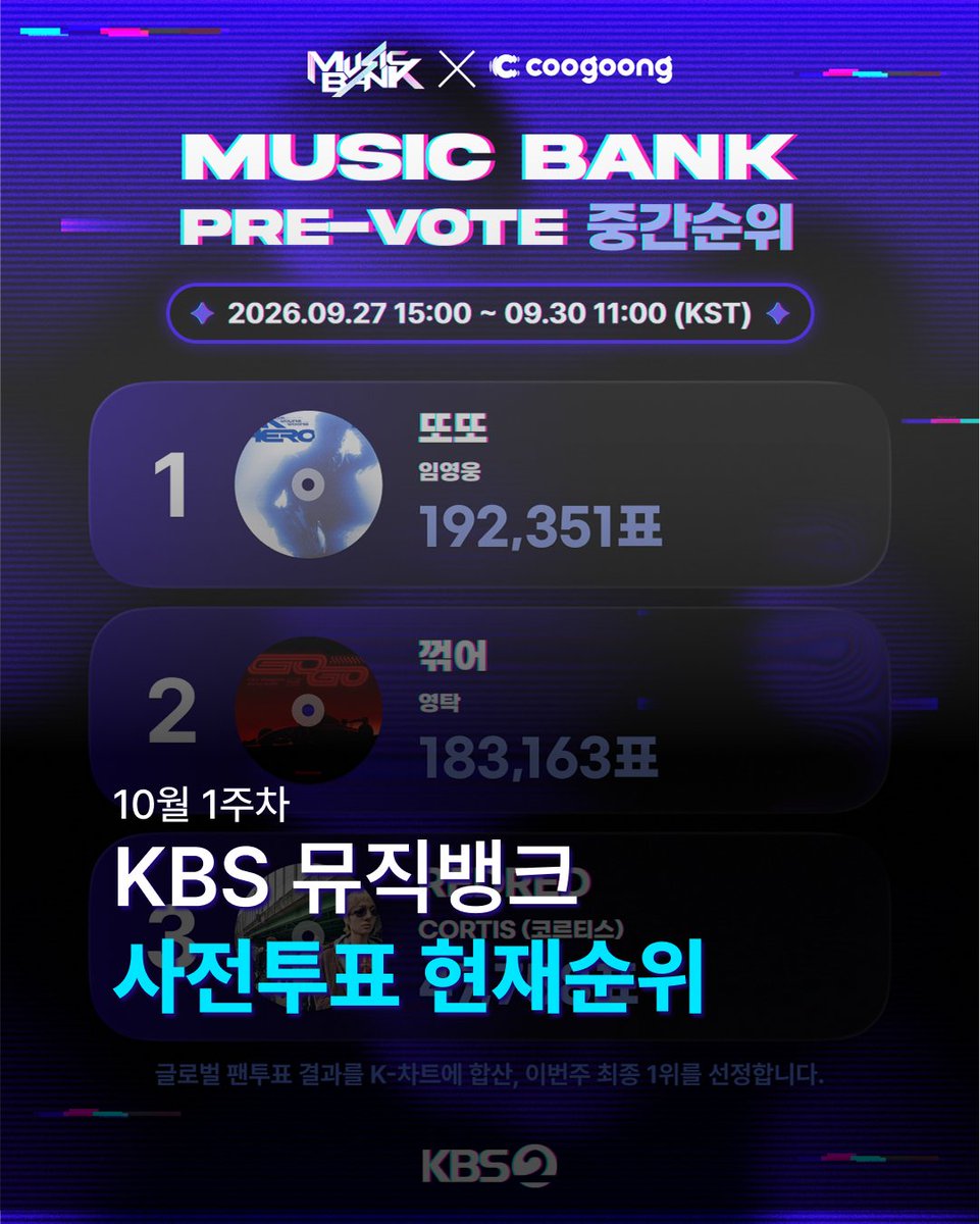 J15288419's tweet photo. #limyoungwoong
뮤직뱅크 사전투표
1위~~~~~ https://t.co/ewip3cg0QY