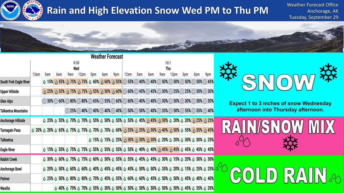 NWSAnchorage's tweet photo. Rain, a rain/snow mix and snow at high elevations arrive Wednesday night through Thursday night as cold air from the north meet a frontal system moving across Southcentral. #akwx https://t.co/SzEgZTtDxS