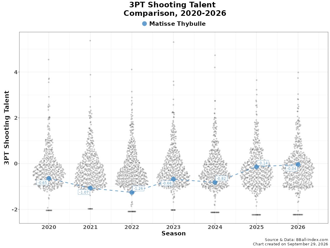 Tim_NBA's tweet photo. Matisse Thybulle has gradually upped his game as a 3-point shooter the last handful of seasons.

His shot quality has lived among the top of the league each year. Less room for growth there.

It's encouraging seeing his Off-Ball Gravity reach more respectable levels too.

https://t.co/1usy5kgfcr