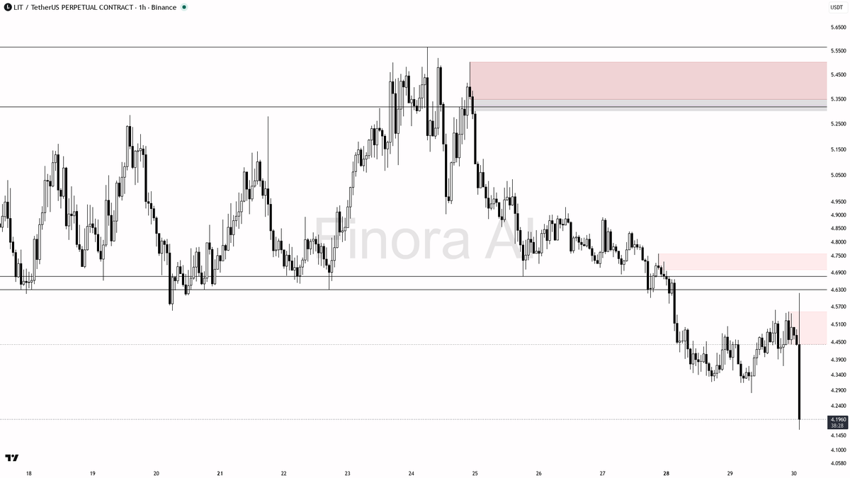 ⚠️ $LIT swept 1.28% above only to fuel the downtrend — -5.5% 24h

- my bias is bearish here — the 15m wick above 4.5597 that closed back below is a liquidity gr