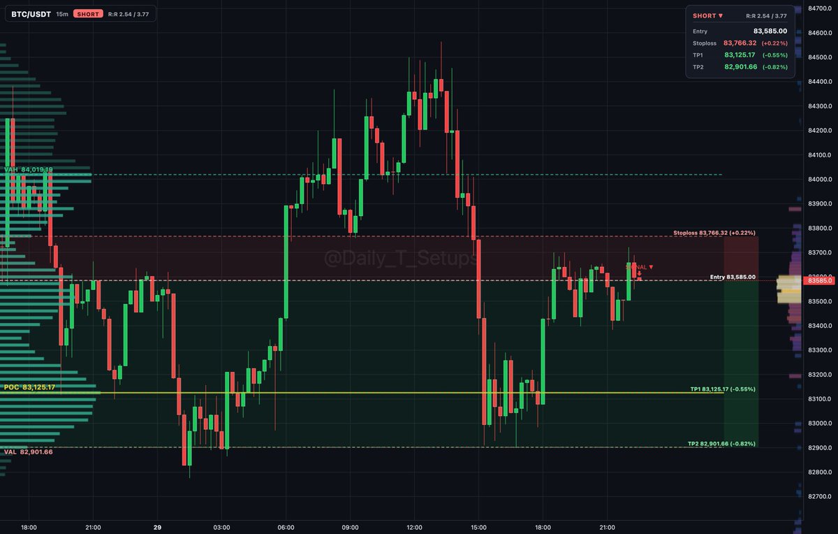 bitcoin:native auction rotation inside value area between 82,901.66 and 84,019.19 shows sellers...

🔽 Short setup
📍 Entry: 83,585.01
🛑 Stop: 83,766.33 (+0.2%
